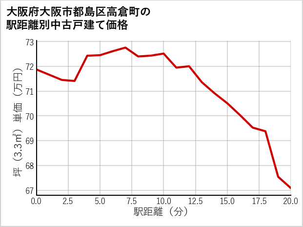 大阪府大阪市都島区高倉町の徒歩距離別の中古戸建て坪単価