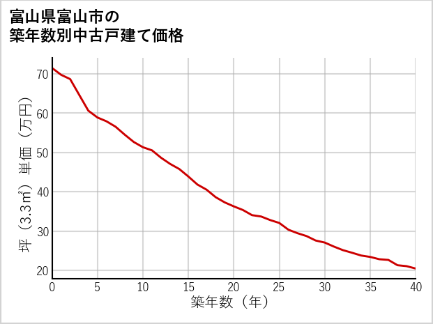 富山県富山市の築年数別の中古戸建て坪単価