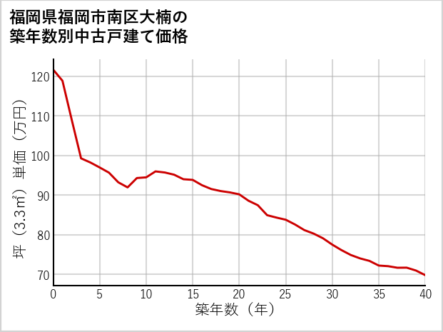 福岡県福岡市南区大楠の築年数別の中古戸建て坪単価