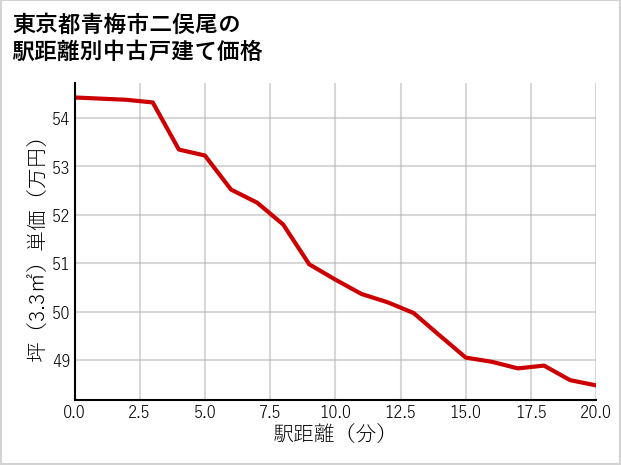 東京都青梅市二俣尾の徒歩距離別の中古戸建て坪単価