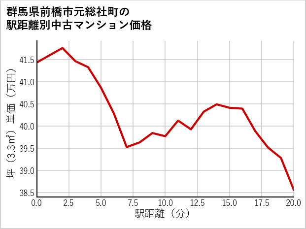 群馬県前橋市元総社町の徒歩距離別の中古マンション坪単価