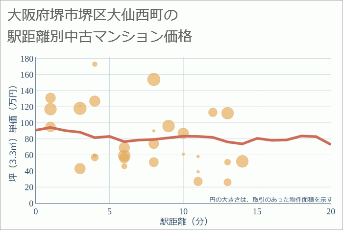 大阪府堺市堺区大仙西町の徒歩距離別の中古マンション坪単価