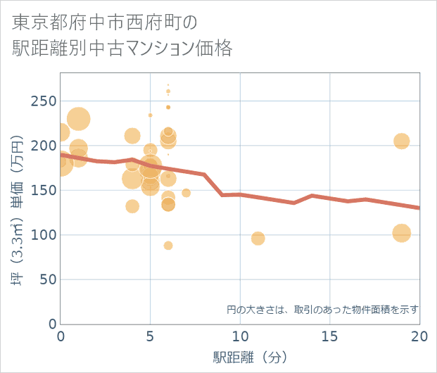 東京都府中市西府町の徒歩距離別の中古マンション坪単価