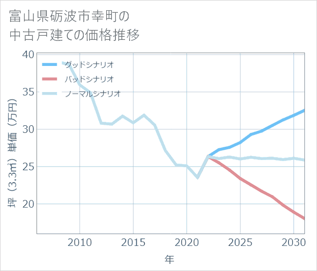 富山県砺波市幸町の中古戸建て価格推移
