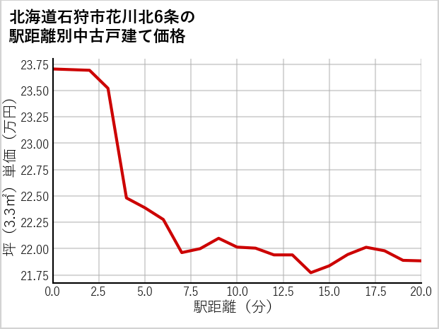 北海道石狩市花川北6条の徒歩距離別の中古戸建て坪単価
