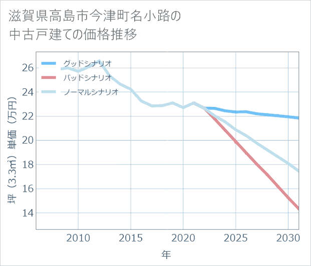 滋賀県高島市今津町名小路の中古戸建て価格推移