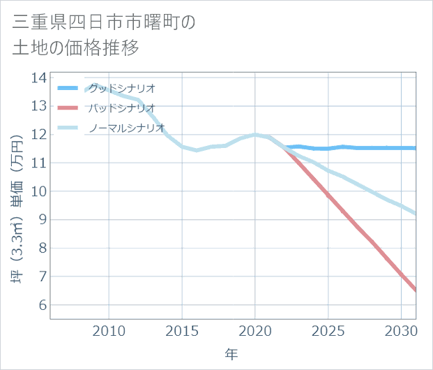三重県四日市市曙町の土地価格推移