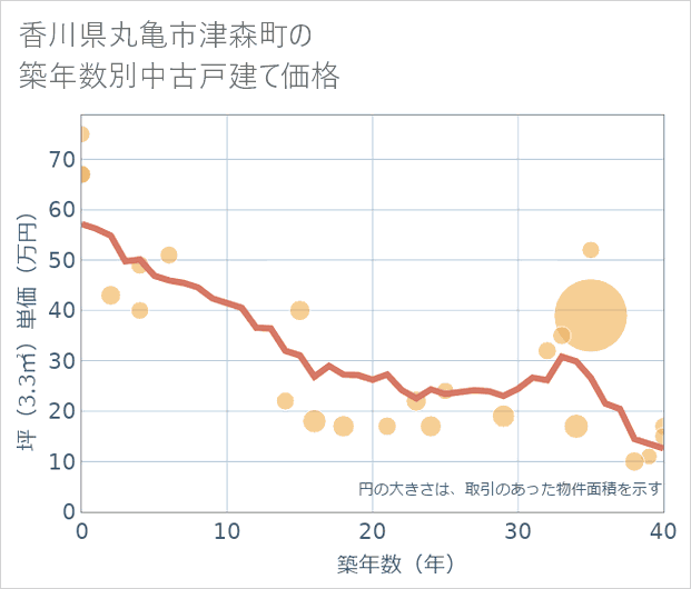 香川県丸亀市津森町の築年数別の中古戸建て坪単価