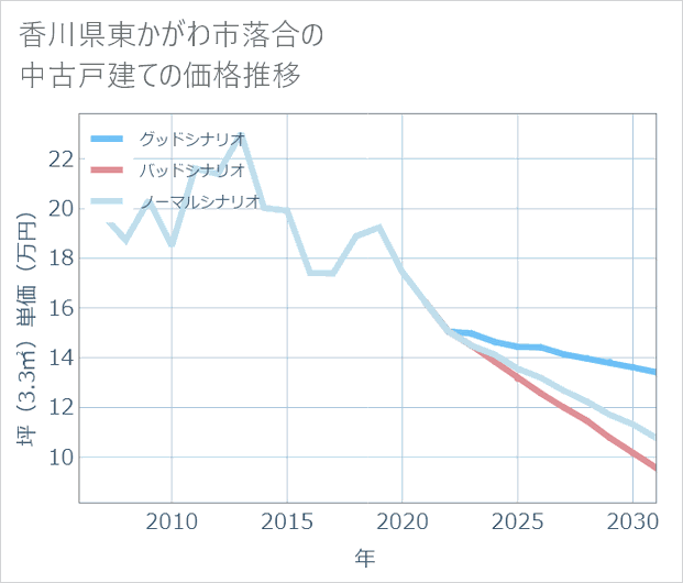 香川県東かがわ市落合の中古戸建て価格推移