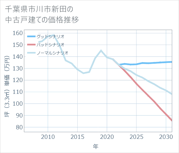 千葉県市川市新田の中古戸建て価格推移