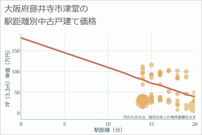 大阪府藤井寺市津堂の徒歩距離別の中古戸建て坪単価