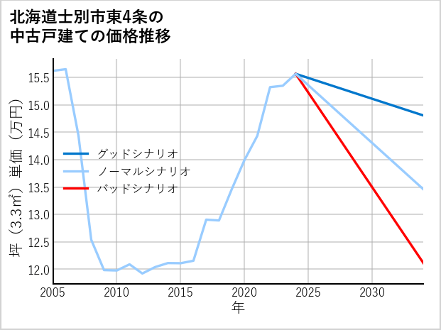北海道士別市東4条の中古戸建て価格推移