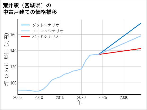 荒井駅（宮城県）の中古戸建て価格推移