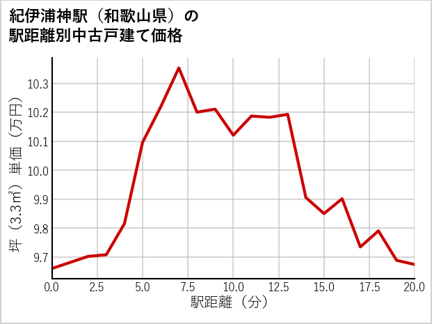 紀伊浦神駅（和歌山県）の徒歩距離別の中古戸建て坪単価