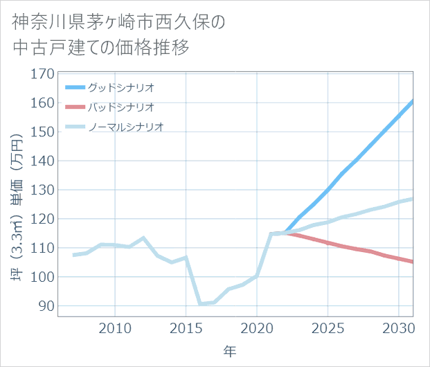 神奈川県茅ケ崎市西久保の中古戸建て価格推移