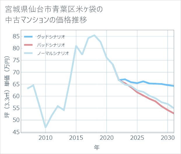 宮城県仙台市青葉区米ケ袋の中古マンション価格推移