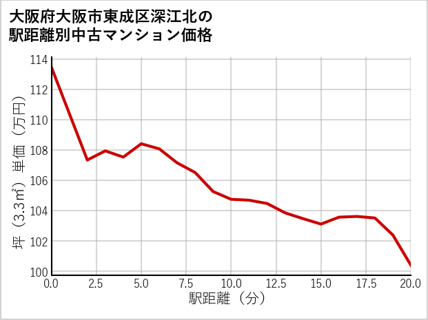 大阪府大阪市東成区深江北の徒歩距離別の中古マンション坪単価