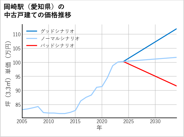 岡崎駅（愛知県）の中古戸建て価格推移
