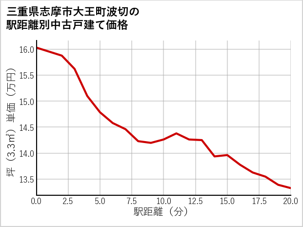 三重県志摩市大王町波切の徒歩距離別の中古戸建て坪単価