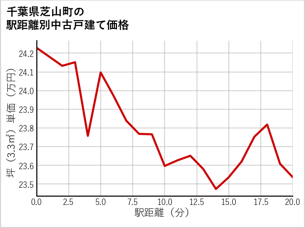 千葉県芝山町の徒歩距離別の中古戸建て坪単価