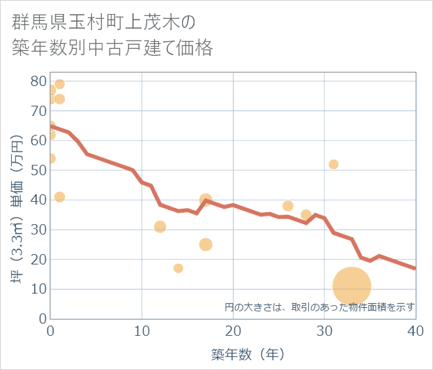 群馬県玉村町上茂木の築年数別の中古戸建て坪単価
