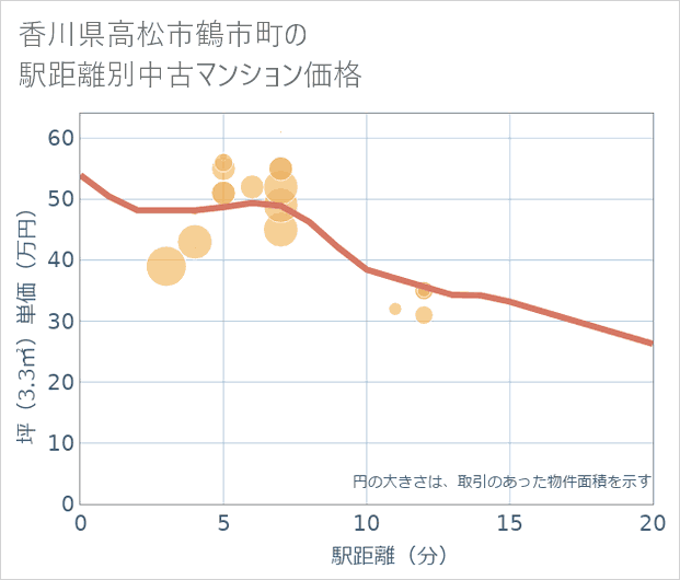 香川県高松市鶴市町の徒歩距離別の中古マンション坪単価