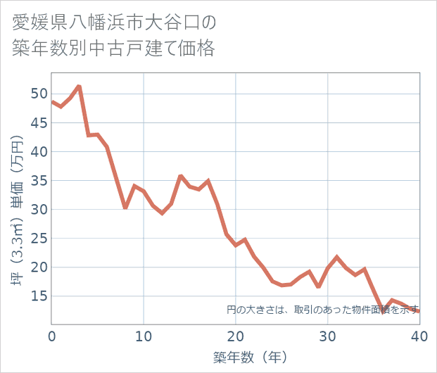 愛媛県八幡浜市大谷口の築年数別の中古戸建て坪単価