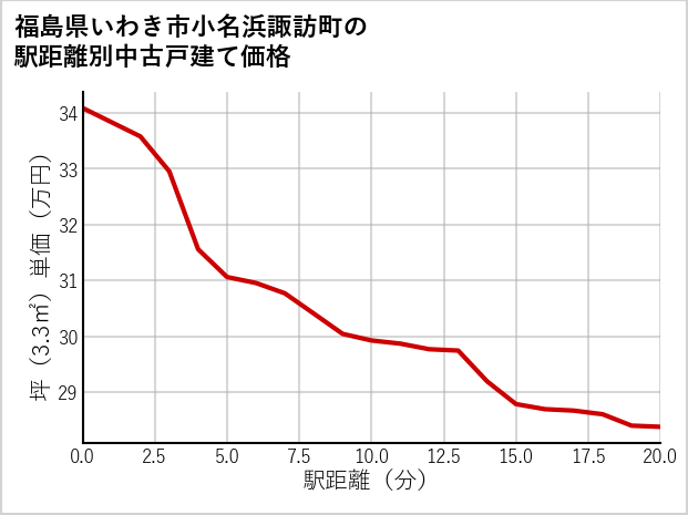 福島県いわき市小名浜諏訪町の徒歩距離別の中古戸建て坪単価