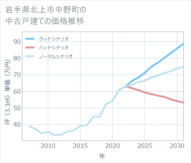岩手県北上市中野町の中古戸建て価格推移