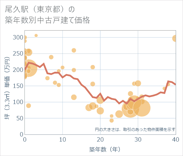 尾久駅(東京都)の築年数別の中古戸建て坪単価
