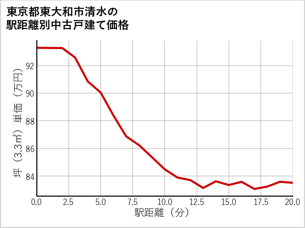 東京都東大和市清水の徒歩距離別の中古戸建て坪単価