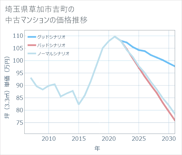埼玉県草加市吉町の中古マンション価格推移