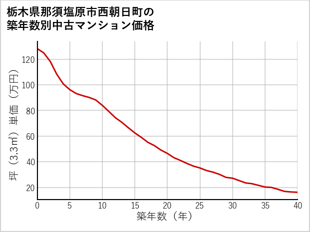 栃木県那須塩原市西朝日町の築年数別の中古マンション坪単価