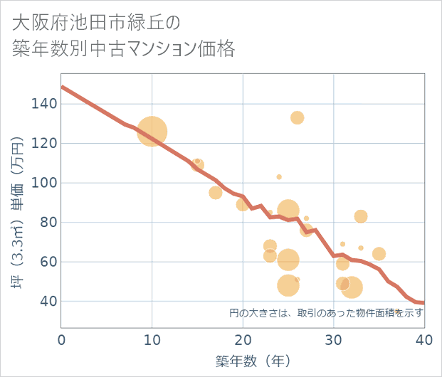 大阪府池田市緑丘の築年数別の中古マンション坪単価