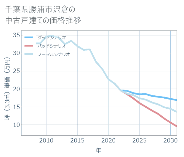 千葉県勝浦市沢倉の中古戸建て価格推移