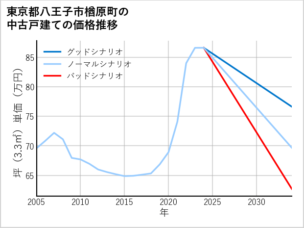 東京都八王子市楢原町の中古戸建て価格推移