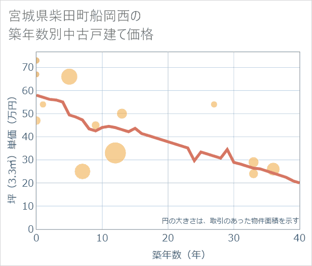 宮城県柴田町船岡西の築年数別の中古戸建て坪単価