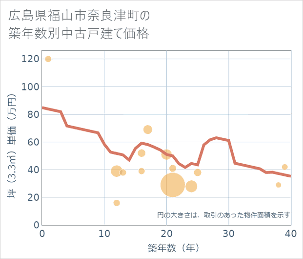 広島県福山市奈良津町の築年数別の中古戸建て坪単価