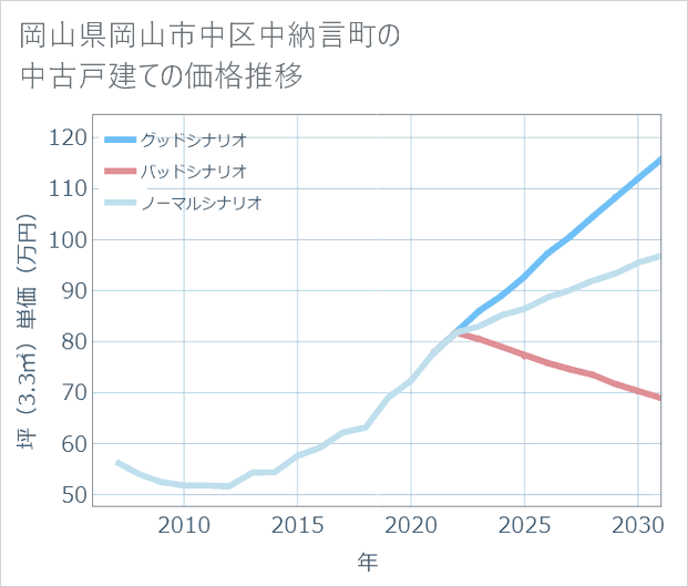 岡山県岡山市中区中納言町の中古戸建て価格推移