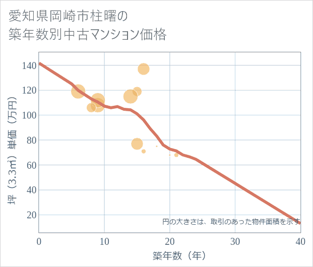 愛知県岡崎市柱曙の築年数別の中古マンション坪単価