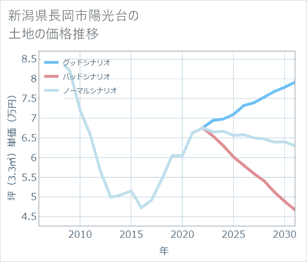 新潟県長岡市陽光台の土地価格推移