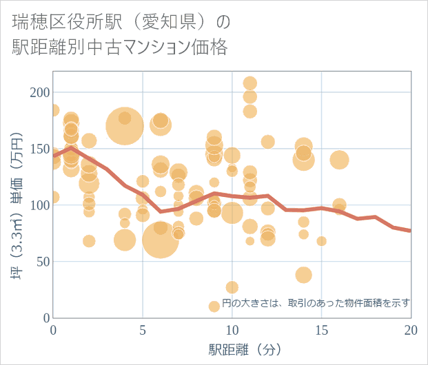 瑞穂区役所駅(愛知県)の徒歩距離別の中古マンション坪単価