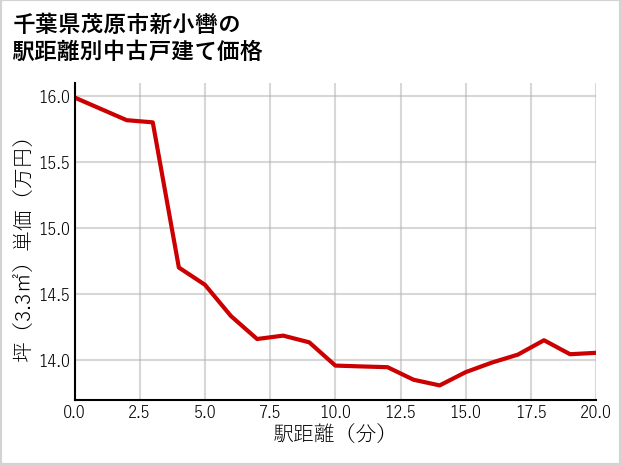 千葉県茂原市新小轡の徒歩距離別の中古戸建て坪単価
