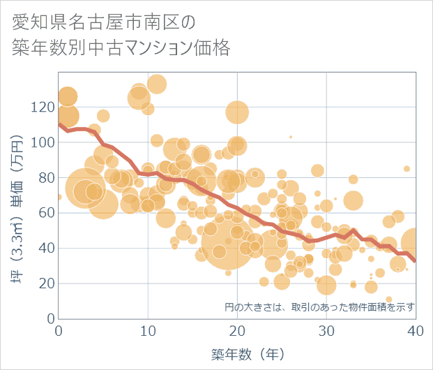 愛知県名古屋市南区の築年数別の中古マンション坪単価