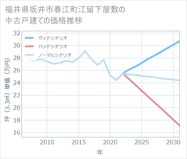 福井県坂井市春江町江留下屋敷の中古戸建て価格推移