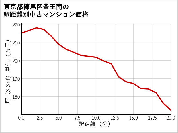 東京都練馬区豊玉南の徒歩距離別の中古マンション坪単価
