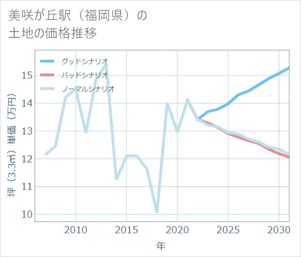 美咲が丘駅(福岡県)の土地価格推移