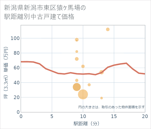 新潟県新潟市東区猿ケ馬場の徒歩距離別の中古戸建て坪単価