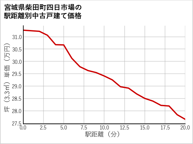 宮城県柴田町四日市場の徒歩距離別の中古戸建て坪単価