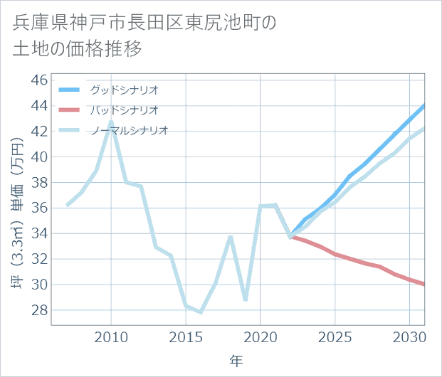 兵庫県神戸市長田区東尻池町の土地価格推移